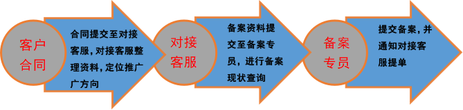 沃龙科技合作流程