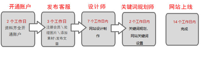 沃龙科技售后流程